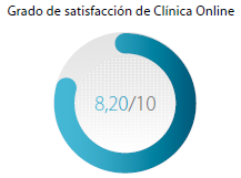 Grado de satisfacción clínica online