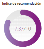 Índice recomendación