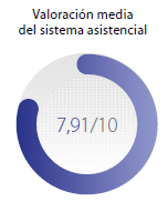 Valoración media