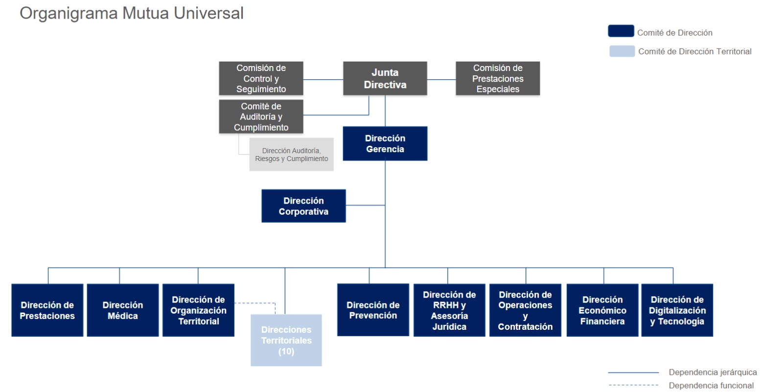 Organisational model of Mutua Universal