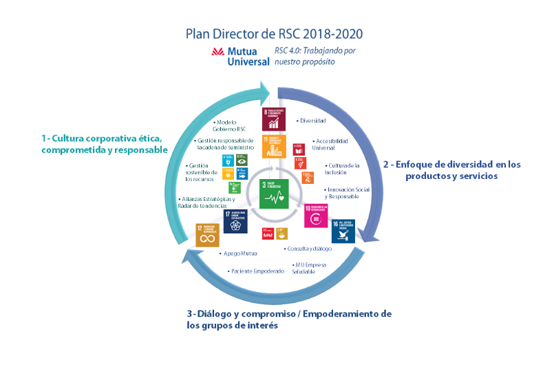 Plan Responsabilidad Social Corporativa