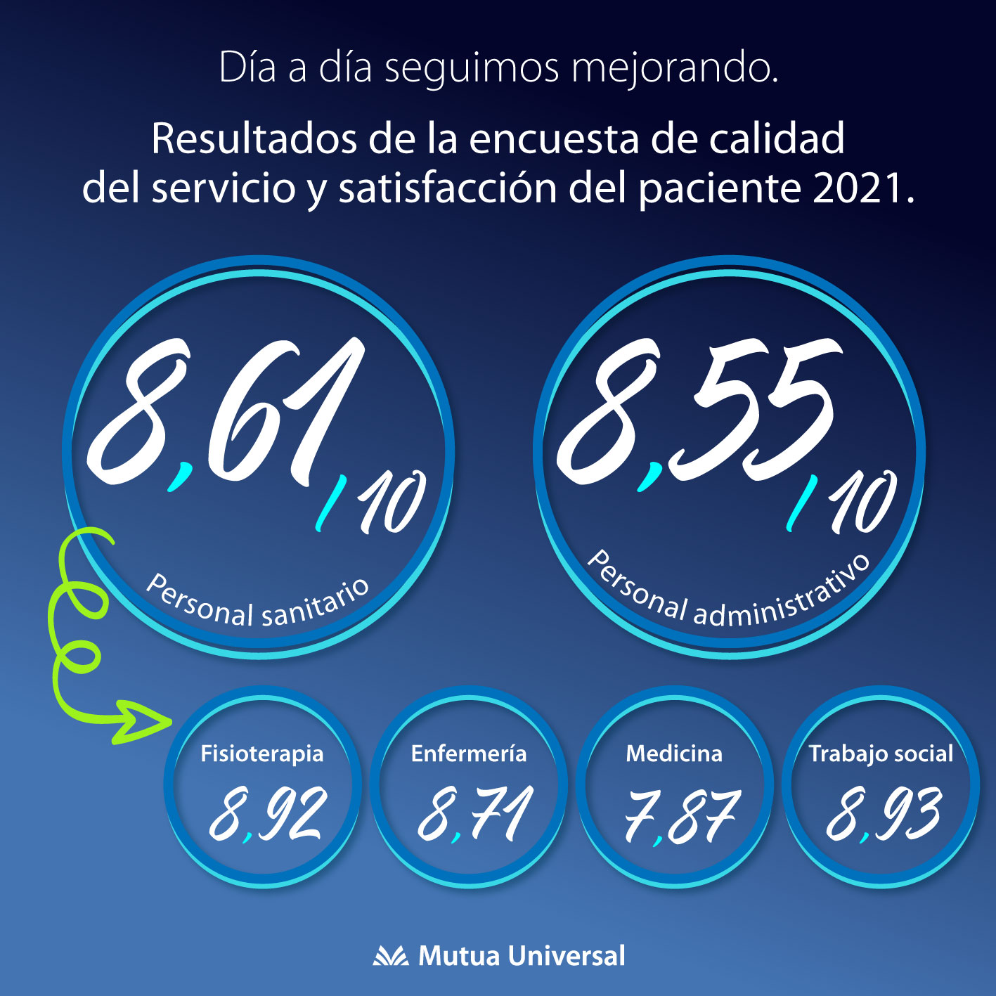Nuestro personal sanitario obtiene un 8,61 en la Encuesta de Satisfacción Paciente 2021