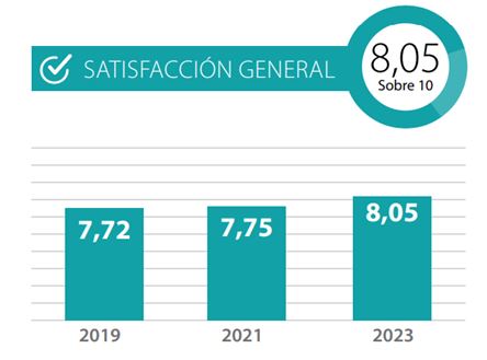 Mutua Universal obtiene una satisfacción global de 8,05 puntos sobre 10