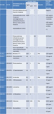 Taula de modificacions de l'Annex III