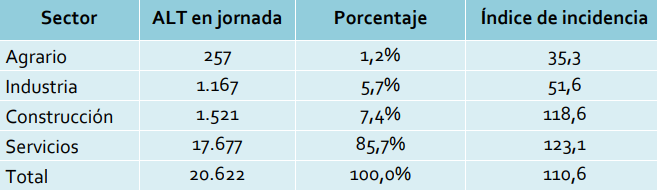 sectores-de-actividad-con-más-accidentes-de-trabajo-durante-año-2021