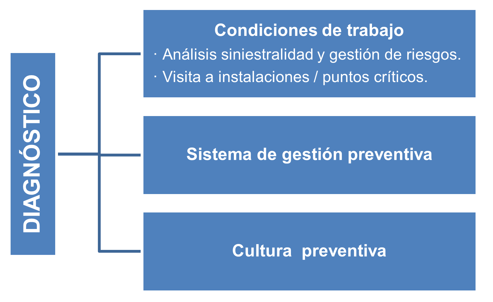 Diagnostico reduccion siniestralidad