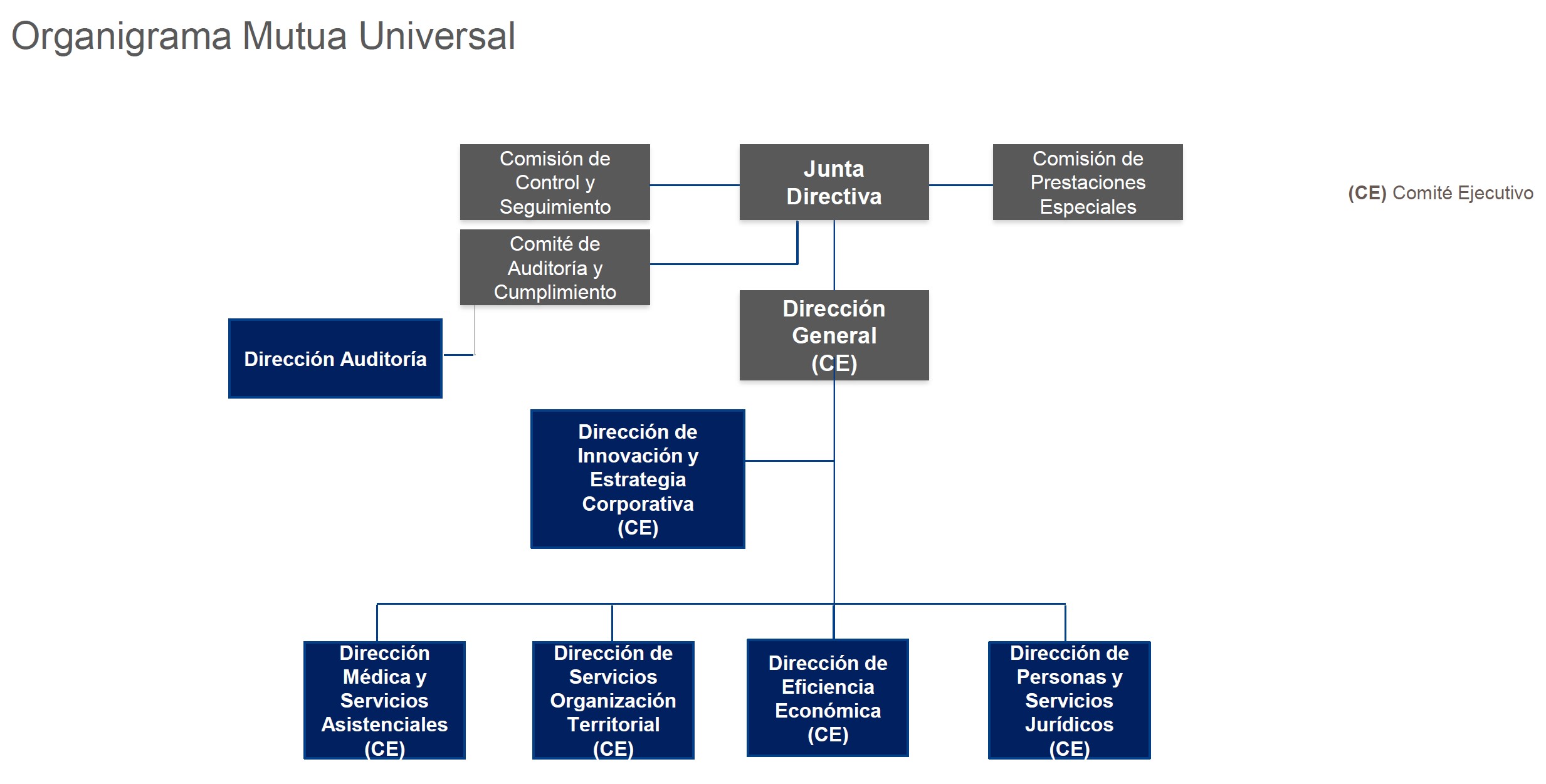 Organisational model of Mutua Universal
