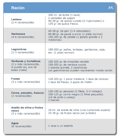 Taula de recomanacions sobre la ració