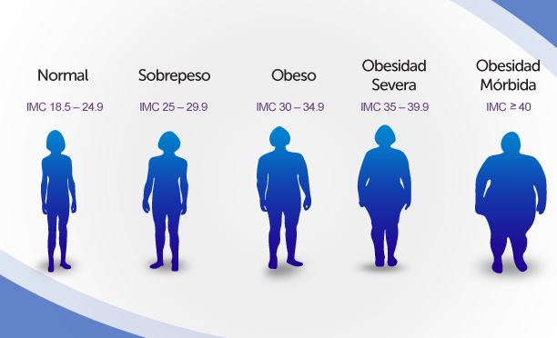 Degree of obesity