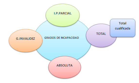 Incapacidad permanente