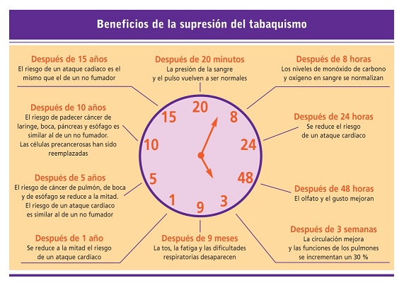 Beneficios de la supresión del tabaquismo