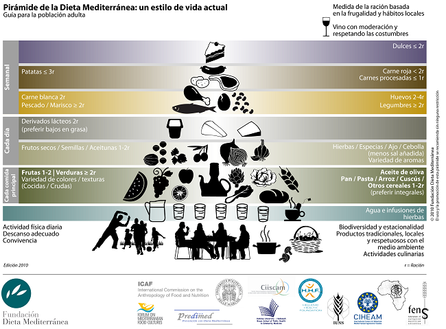 Pirámide de la dieta mediterránea