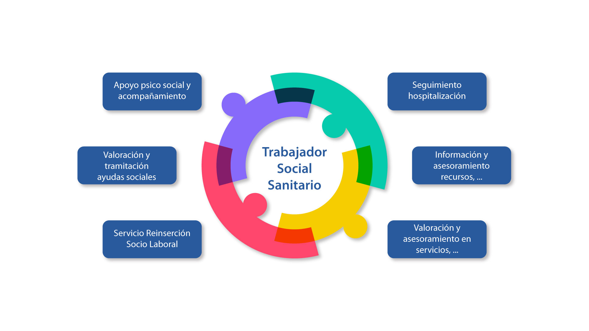 Principals funcions de l'equip de treball social sanitari