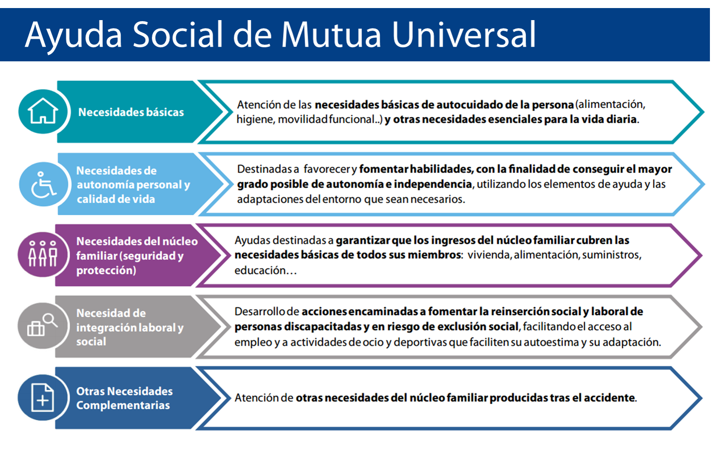 infografia ajudes socials Mutua Universal