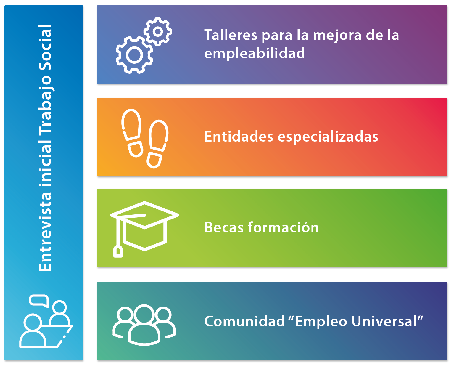 Desarrollo programa reinserción laboral