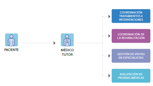 Médico tutor