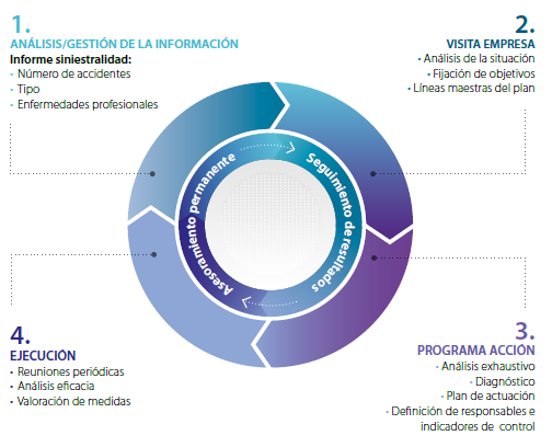 Programa de reducció de la sinistralitat