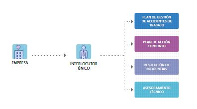 Single point of contact in the health care model of Mutua Universal