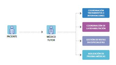 Médico tutor