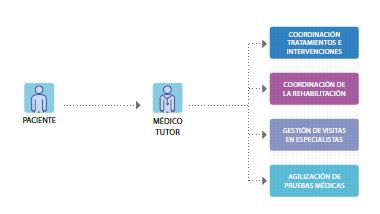 Médico tutor