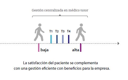 Modelo Mutua Universal: gestión de procesos asistenciales