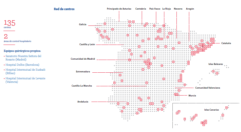 Network of Centres