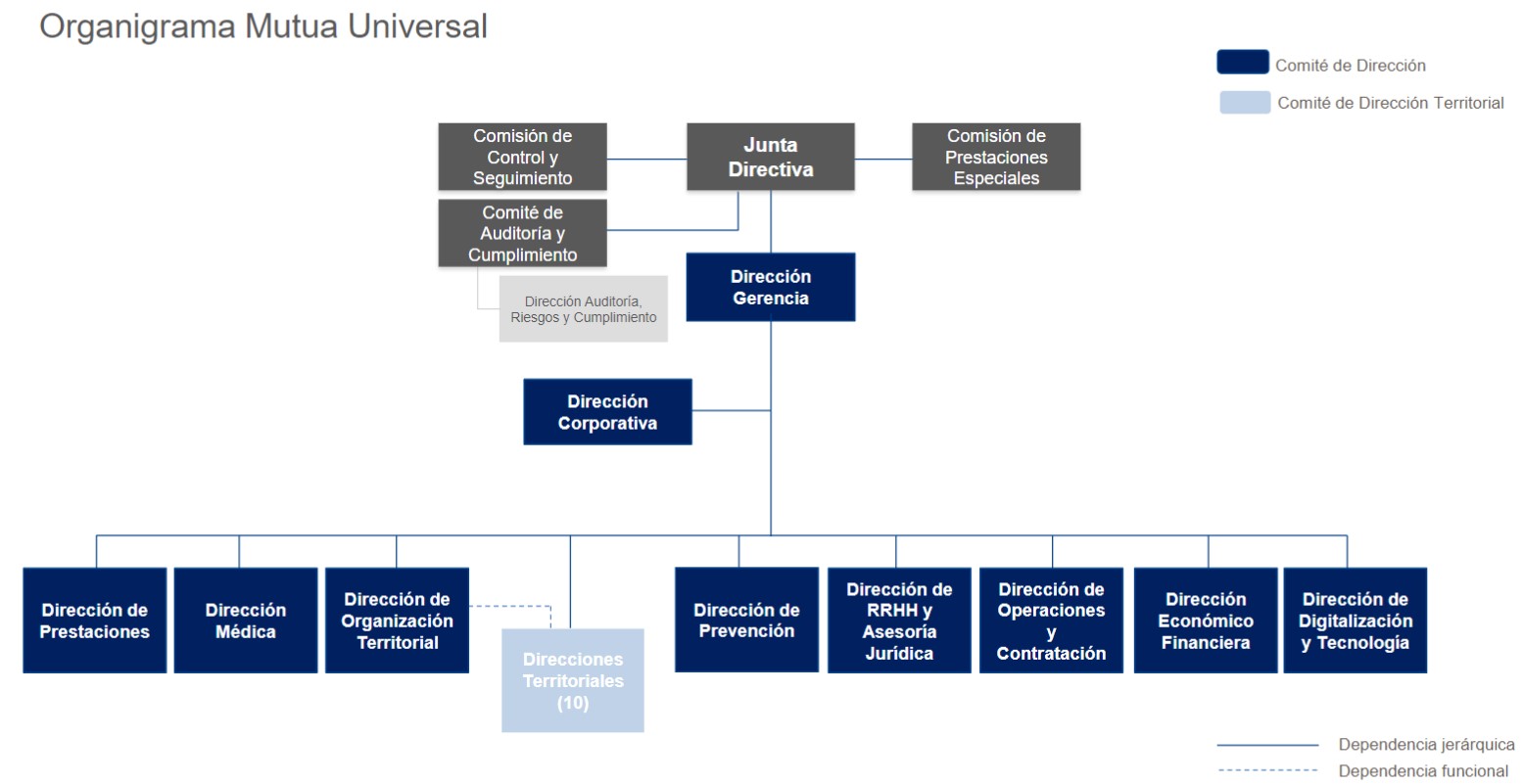 Model organitzatiu de Mutua Universal