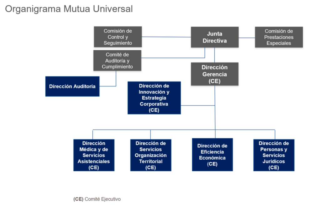 Organisational model of Mutua Universal Organisational model of Mutua Universal