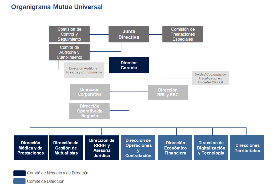 Organigrama Mutua Universal Organigrama Mutua Universal