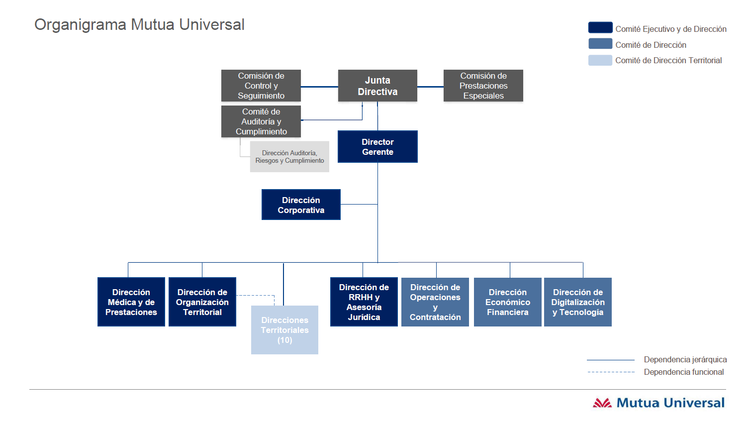 Organisational model of Mutua Universal