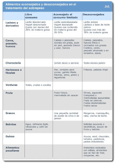 Táboa de alimentos aconsellados para o sobrepeso